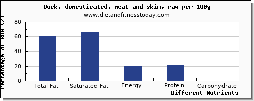 chart to show highest total fat in fat in duck per 100g